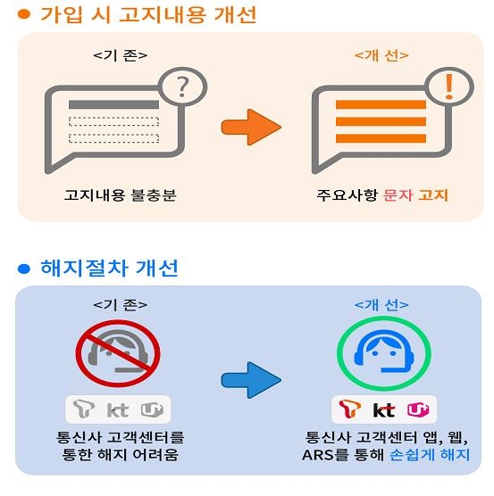 방통위, 통신사 제휴 유료서비스 고지 강화·해지절차 개선 권고