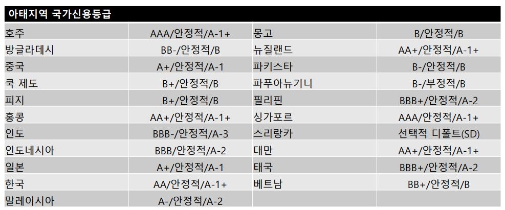 S&P "한은 7월 '빅 스텝' 가능성…한국 경제 성장세 지속 전망"