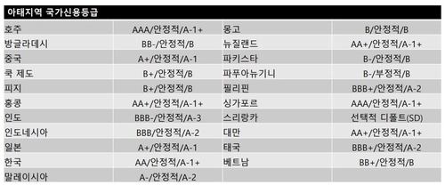 S&P "한은 7월 '빅 스텝' 가능성…3∼4년 후 美금리 낮아질 것"(종합)