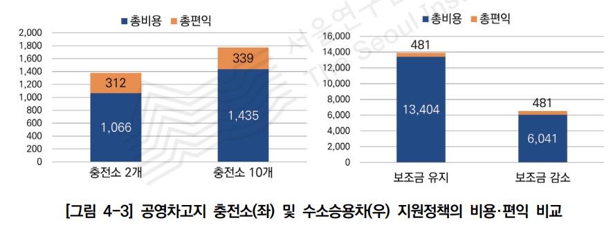 "서울 차고지 수소충전소 10곳 구축비용 1435억원…10년 걸려"