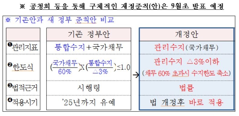 나라살림 적자 GDP 3% 이내로…정부, 내년 예산부터 긴축 시동