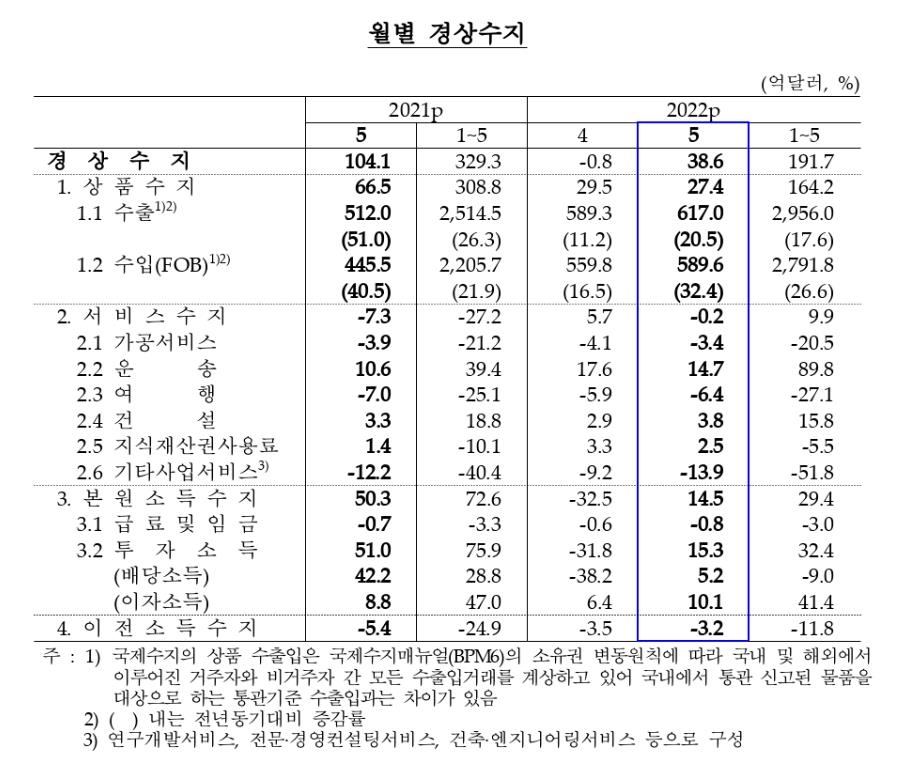 5월 경상수지 38.6억달러 흑자…1년전보다 65.5억달러 감소