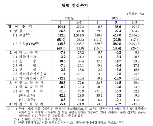 5월 경상수지 38.6억달러 흑자…1년전보다 65.5억달러 감소(종합)