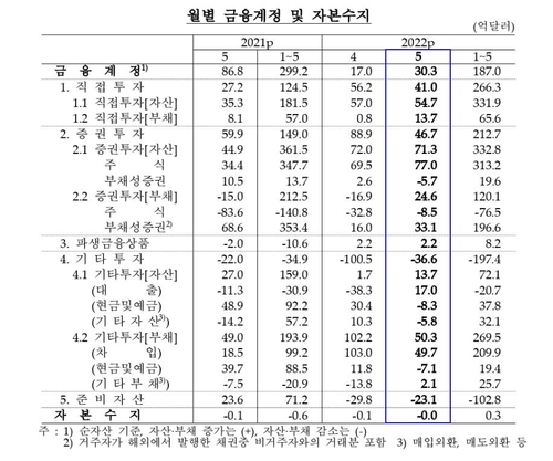 5월 경상수지 38.6억달러 흑자…1년전보다 65.5억달러 감소(종합)