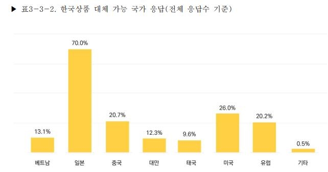 베트남 시장서 한국 1위 경쟁상대는 일본…중국은 3위로 밀려