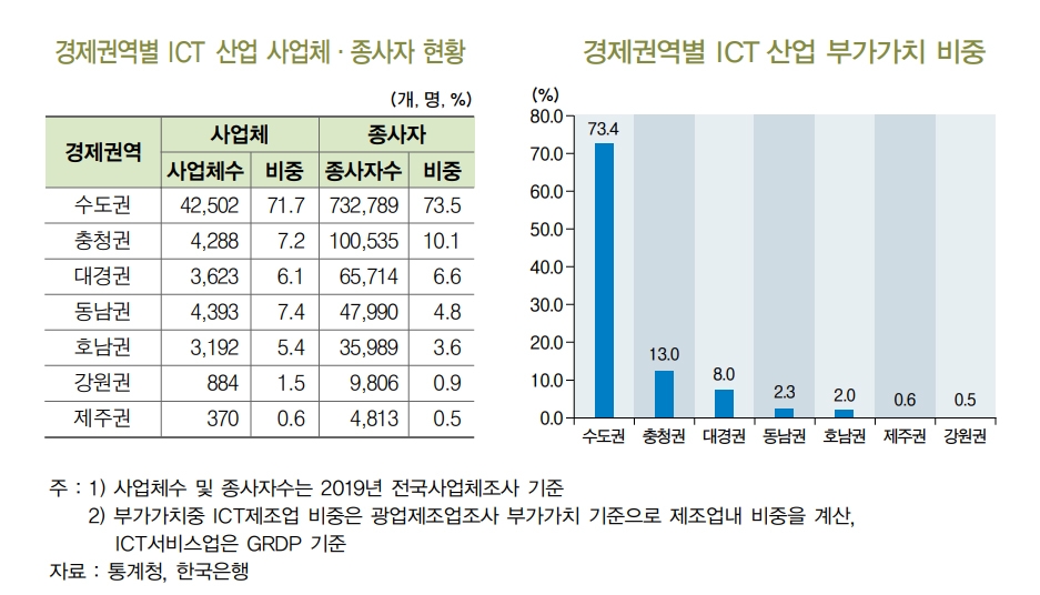 "디지털 전환 가속화하는데…동남권 ICT 산업 기반 취약"