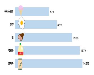 고물가에 2분기 생필품 가격 평균 9% 올랐다