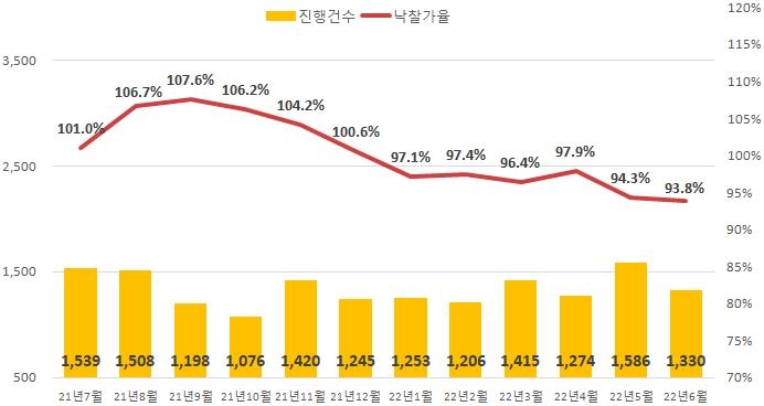 6월 전국 아파트 낙찰가율 올들어 최저…서울은 최고