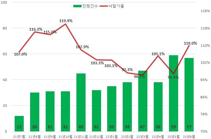 6월 전국 아파트 낙찰가율 올들어 최저…서울은 최고