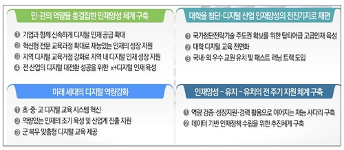 산-학-연-관 협력 '디지털 인재 얼라이언스' 9월 발족(종합)