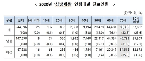 [고침] 사회('심장이 두근두근' 심방세동 환자, 4년새 35.…)