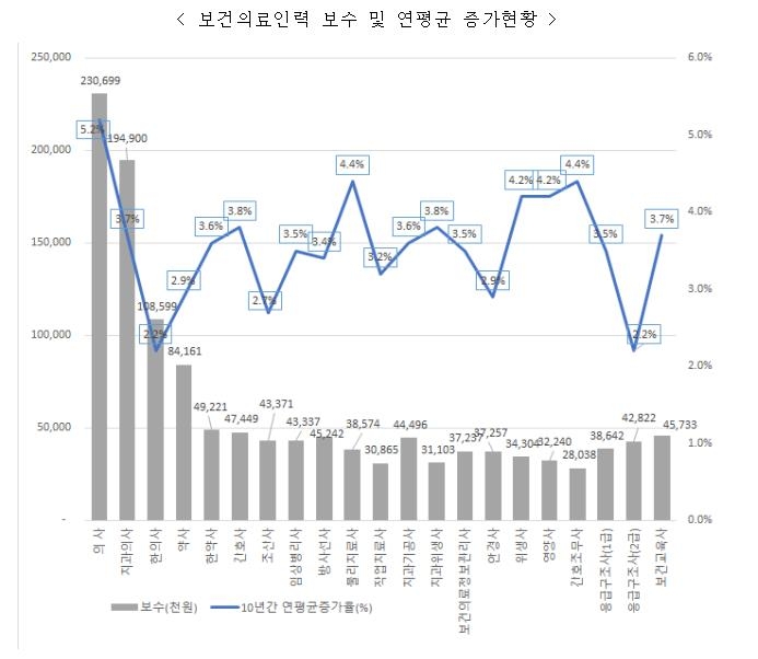 의사 연평균 임금 2억3천만원…코로나19 전보다 2.3% 감소