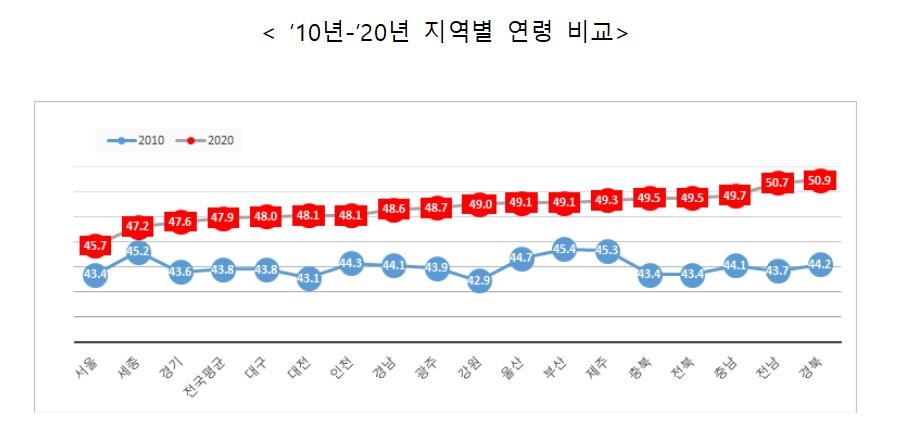 인구당 의사수 서울이 경북의 2.4배…대도시 '쏠림' 심각(종합)