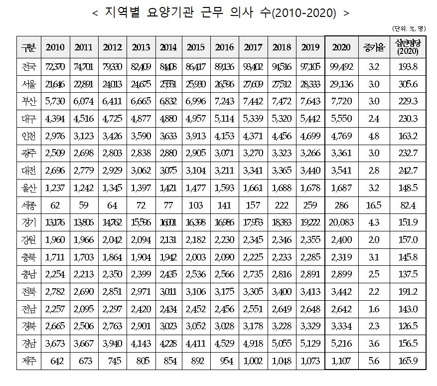 인구당 의사수 서울이 경북의 2.4배…대도시 '쏠림' 심각(종합)