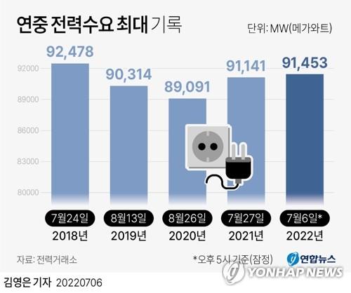 최대 전력수요 역대 최고…무더위에 연일 기록 경신