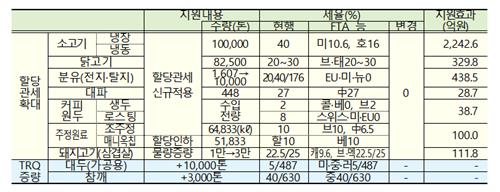 이달부터 소·닭고기·분유 등 7개 품목에 0% 관세…가격 낮춘다