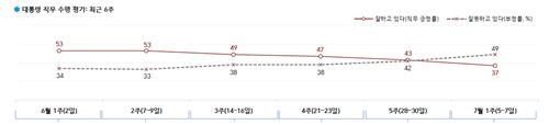 '40%선' 첫 붕괴…尹대통령 직무수행 평가 긍정 37%·부정 49%