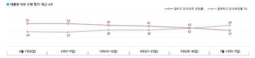'40%선' 첫 붕괴…尹대통령 직무수행 평가 긍정 37%·부정 49%(종합)