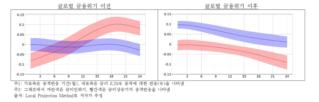 "금리 상승기 진입후 12~15개월 뒤부터 집값 하락…보완장치 필요"