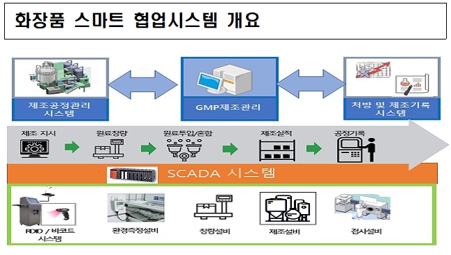 충북 화장품기업 스마트 협업시스템 구축 추진