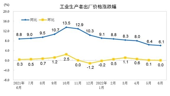 China's consumer price inflation rate of 2.5% in June...  Best in 23 months