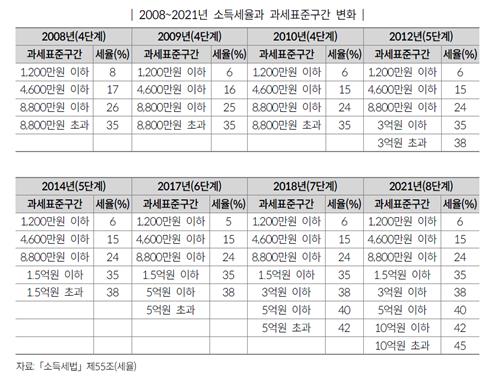 소득세 개편 어떻게…과표 고쳐도 면세자는 안 늘린다