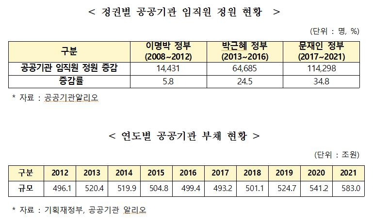 송언석 "文정부때 재무건전성 악화"…부실공공기관 관리법 발의