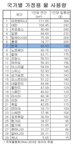 [팩트체크] 우리가 전기·물 전세계에서 제일 팡팡 쓴다?