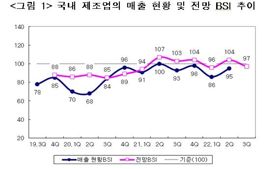 3분기 제조업 경기전망 '먹구름'…디스플레이·기계·철강 부진