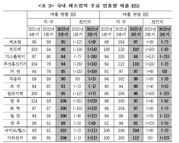 3분기 제조업 경기전망 '먹구름'…디스플레이·기계·철강 부진