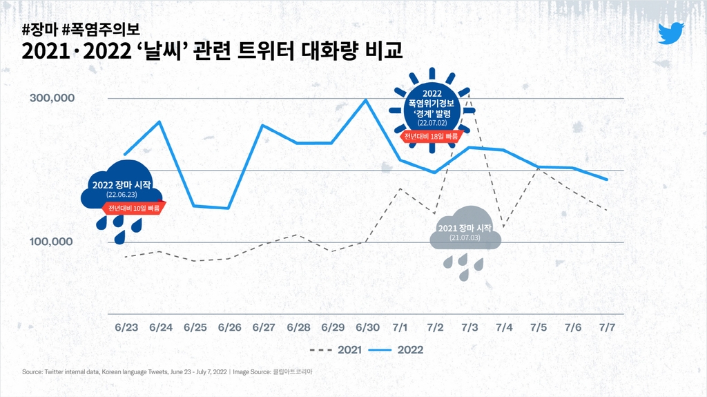 날씨 관련 한글 트윗 최근 2주 320만건…작년 동기보다 63% 늘어