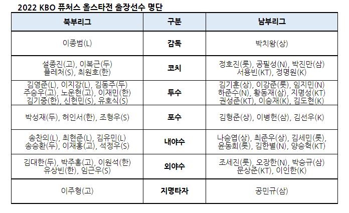 프로야구 퓨처스 올스타 출전 선수 확정…송찬의, 나승엽 출격