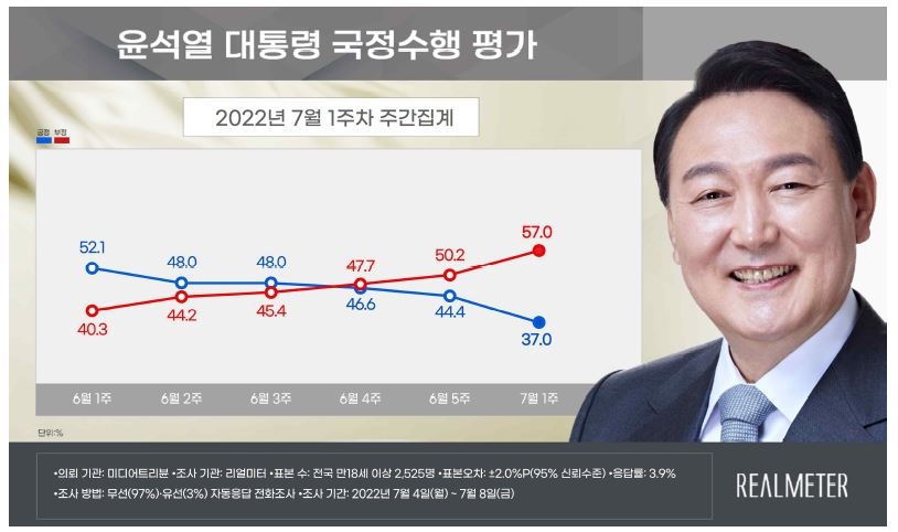 尹대통령 지지율 37%…정당 지지율 오차범위 내 민주 역전