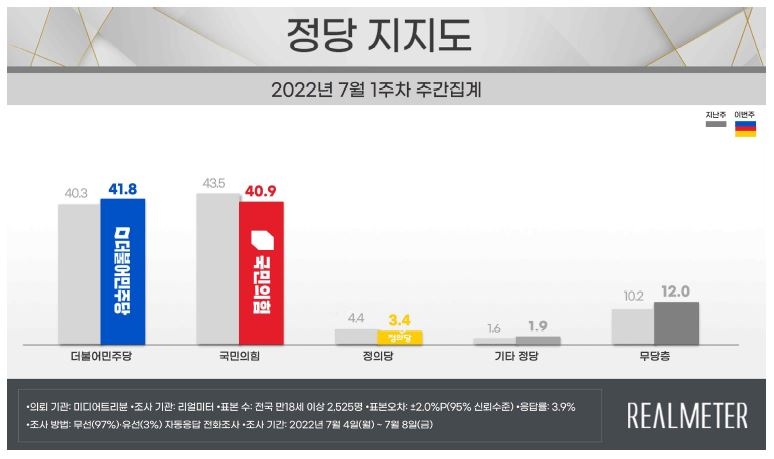 尹대통령 지지율 37%…정당 지지율 오차범위 내 민주 역전