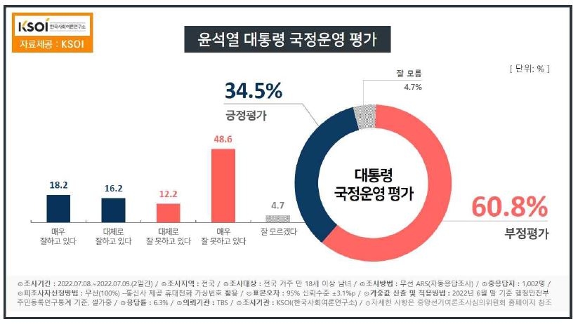 尹 취임 두달만 지지율 30%대…"20대·핵심지지층 이탈"[리얼미터·KSOI](종합)