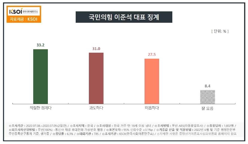 "이준석 징계수위 적절 33.2%·과도 31%·미흡 27.5%"