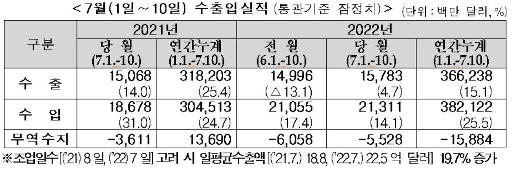 7월 1∼10일 수출 4.7% 증가에도 무역적자 55억달러(종합)