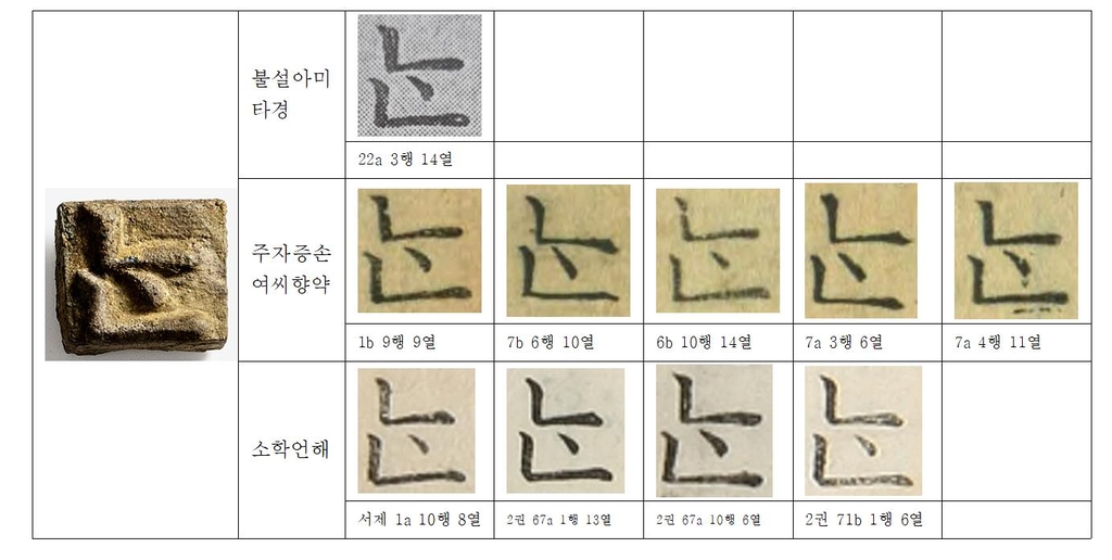 "인사동 출토 한글금속활자 일부, 세조때 인쇄된 글자와 가까워"(종합)