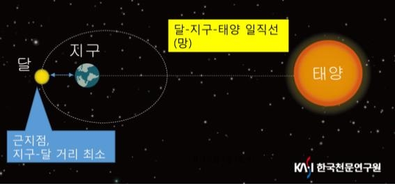 올해 가장 큰 둥근달 14일 볼 수 있다…오전 3시 38분 최대