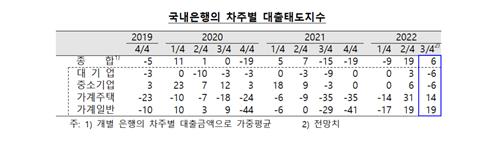 은행들 3분기 가계대출 문턱 낮춘다…기업대출 엄격해질듯