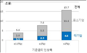 "빅스텝시 성장률 저하·기업 '이중고'…금리인상 속도 조절해야"