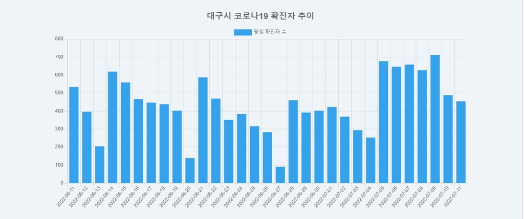 대구 454명 신규 확진…3명에 1명꼴 감염