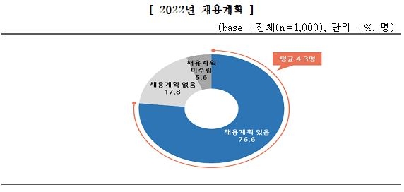 중기중앙회 "우수 중소기업 76.6% 채용계획 있어…평균 4.3명"