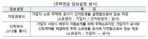 근저당·신탁 뭐가 나을까…주택연금 담보방식 변경 가능해져 | 한국경제