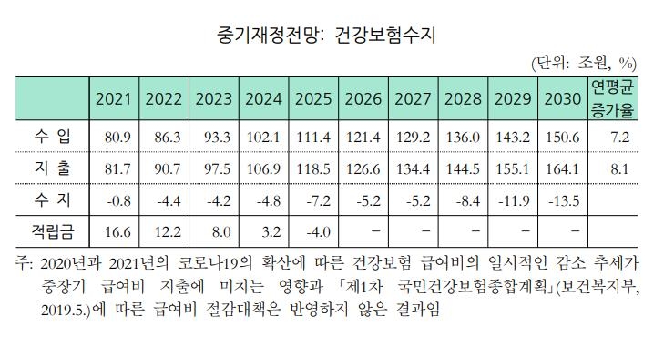 [이슈 In] 연 2조800억원씩 보험료 수입 준다는데…건보 재정 괜찮나