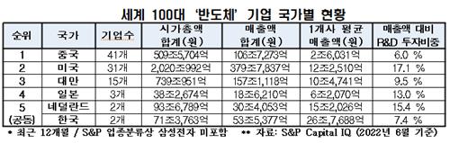 全国経済人連合会 "世界のICT企業トップ100に入る韓国企業は2社だけです…競合他社に遅れをとっています"