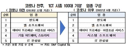 全国経済人連合会 "世界のICT企業トップ100に入る韓国企業は2社だけです…競合他社に遅れをとっています"