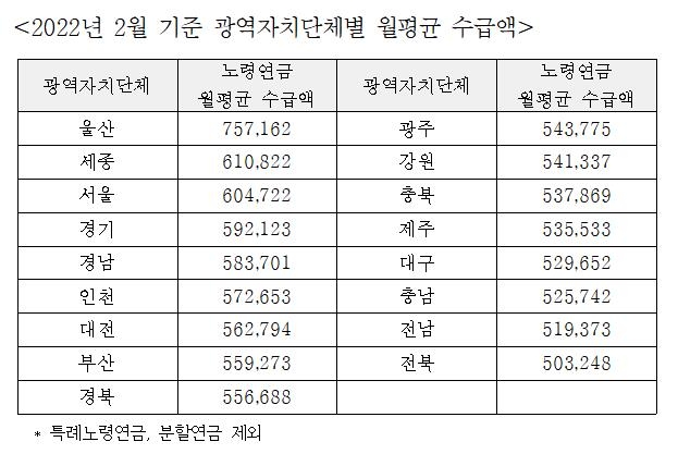 지역별 국민연금 수급액 계산해보니…울산 75만원-전북 50만원