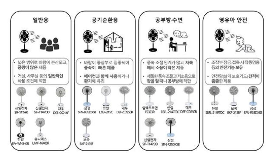 선풍기 모터·날개 안전망 모양 따라 풍량·소음 등 차이