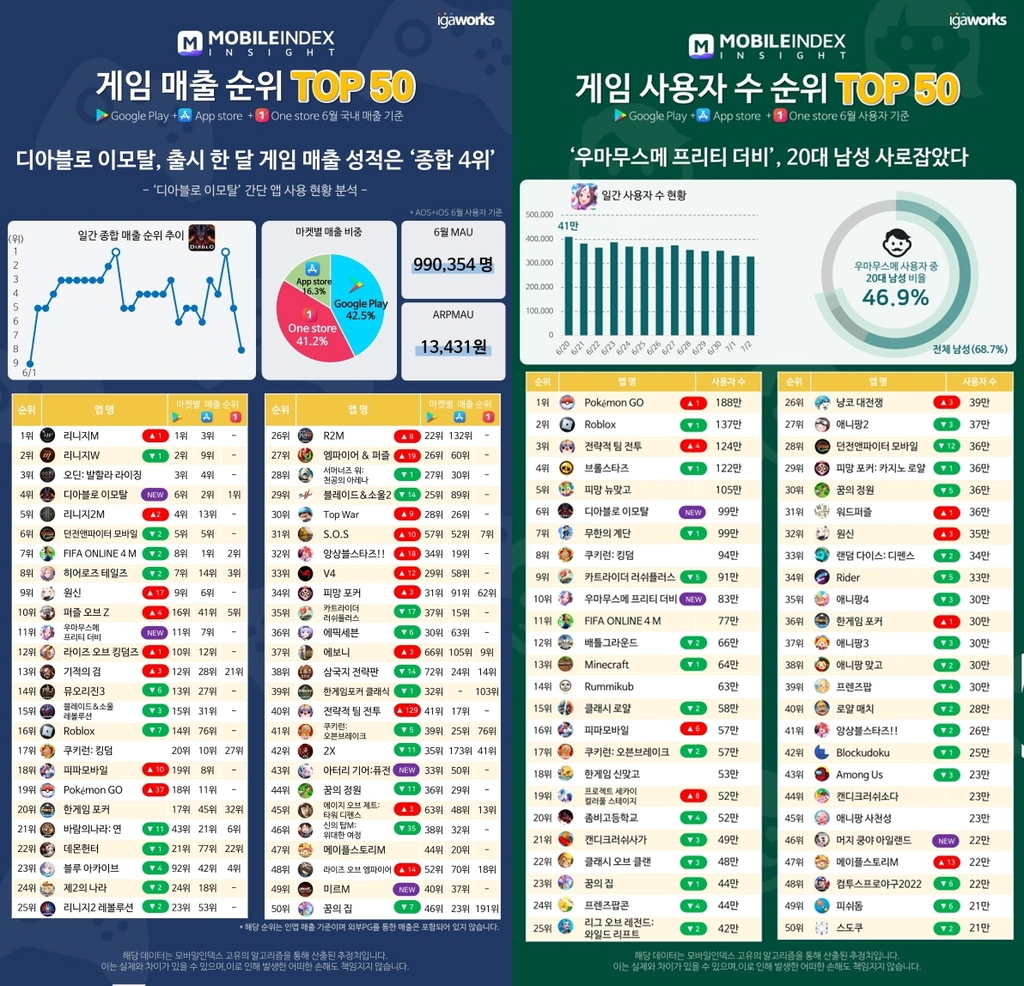 지난달 출시 신작게임들, 사용자·매출 순위 상위권 안착"